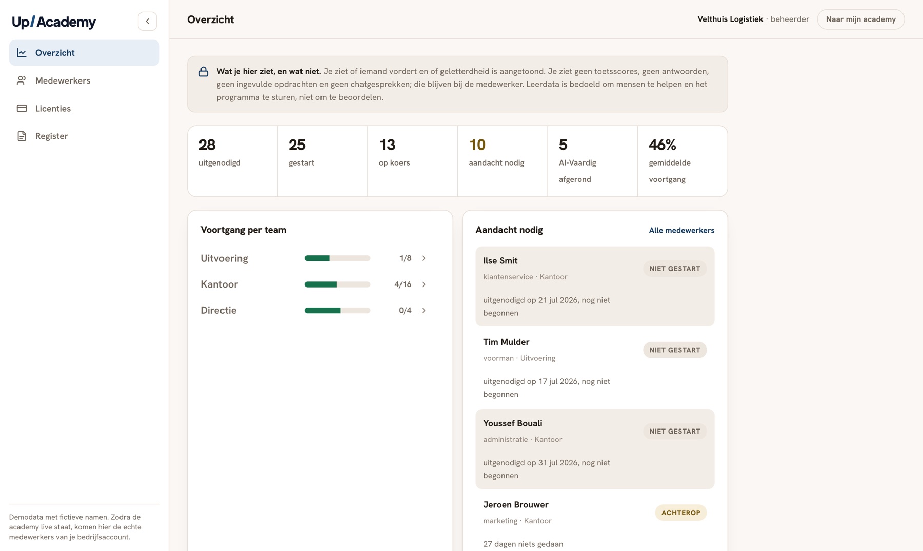 Het bedrijfsdashboard met kerncijfers, teams en de aandacht-lijst